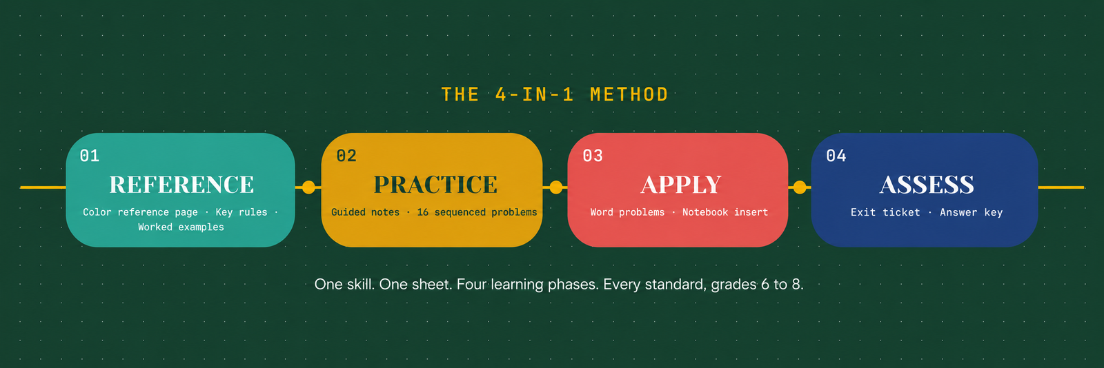 The 4-in-1 Method: Reference, Practice, Apply, Assess — four learning phases on one skill sheet