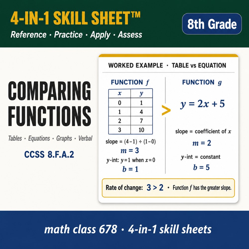 Comparing Functions 4-in-1 Skill Sheet preview