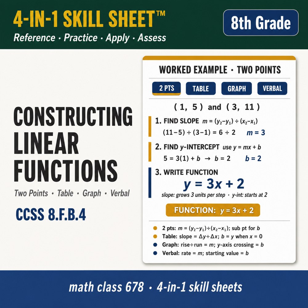 Constructing Linear Functions 4-in-1 Skill Sheet preview