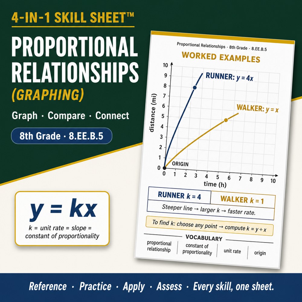 Proportional Relationships (Graphing) 4-in-1 Skill Sheet preview