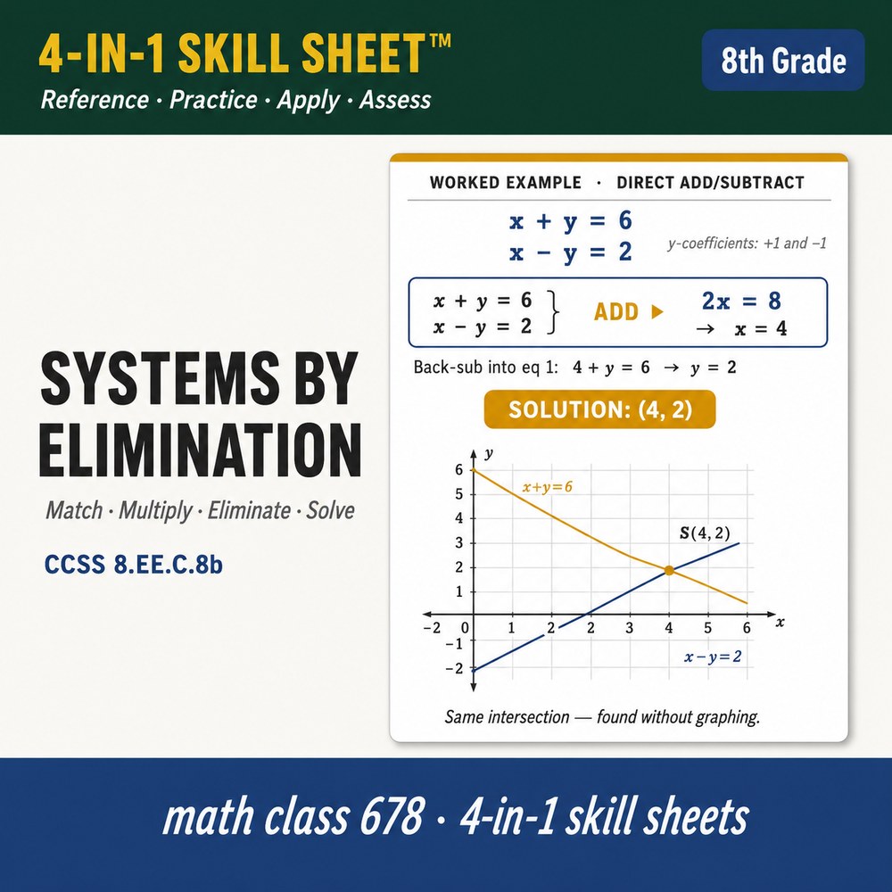 Systems by Elimination 4-in-1 Skill Sheet preview