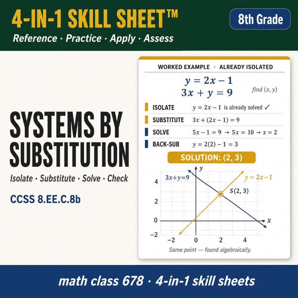 Systems by Substitution 4-in-1 Skill Sheet preview